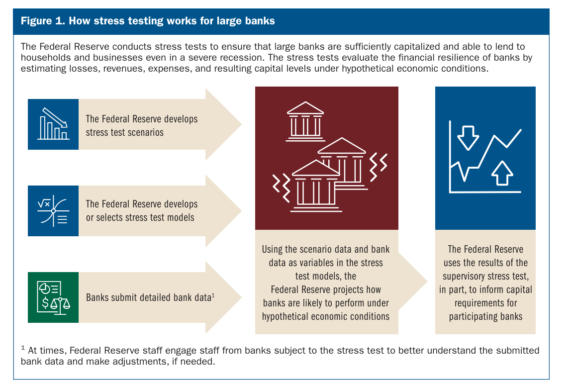 Big banks pass an extreme stress test, including 10 percent unemployment