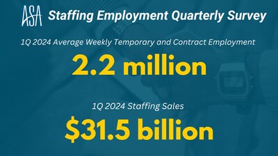 Staffing has fallen in the first quarter of 2024